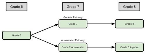 6-8 Math Pathway Courses